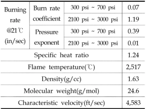 Table  1.  Propellant  properties.