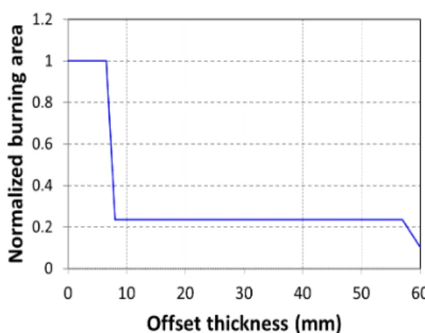 Fig.  2 Configuration  of  the  boosting  propellant  grain  (left)  and  sustaining  propellant  grain  (right).