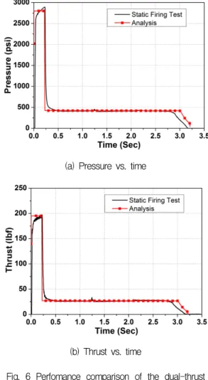 Fig.  6  Perfomance  comparison  of  the  dual-thrust  flight  motor  obtained  by  internal  ballistic  analysis  and  static  firing  test.