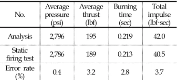 Table  2.  Performance  summaries  during  the  boosting  phase. No. Averagepressure (psi) Averagethrust(lbf) Burningtime(sec) Analysis 419 26.2 2.77 Static  firing test 405 25.6 2.63 Error  rate  (%) 3.4 2.3 5.3