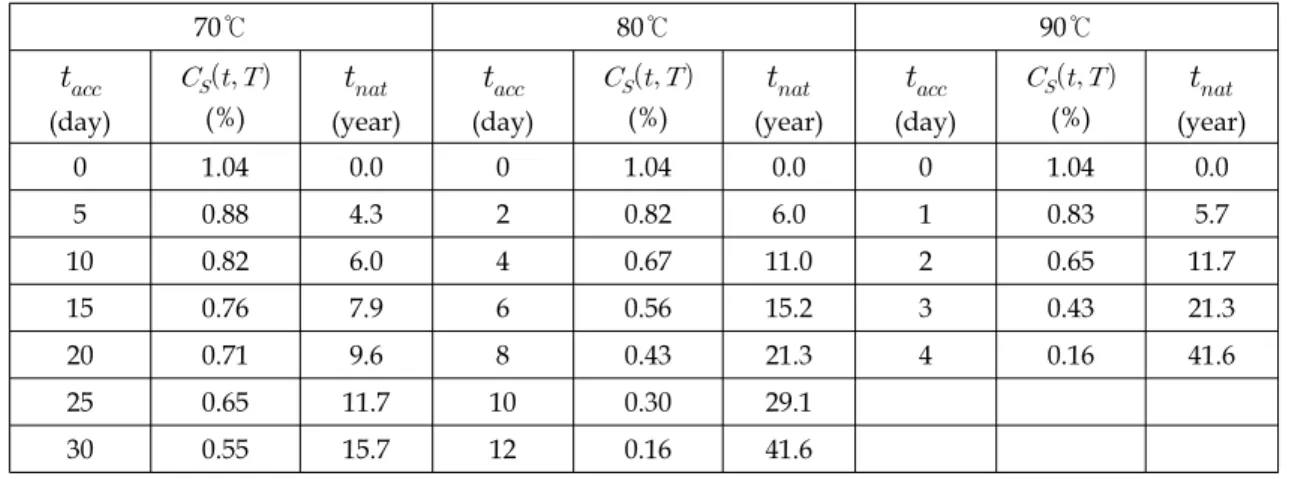 Fig.  1  Estimated  stabilizer  content  vs.  natural  aging  time  at  25℃.