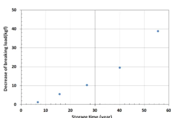 Fig.  3  Relation  between  accelerated  aging  time  and  estimated  storage  time.
