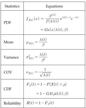 Table  3.  Equations  for  gamma  process  model.