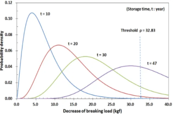 Fig.  6  Cumulative  distribution  function  and  reliability  curves  vs.  storage  time.