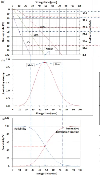 Fig.  9  Comprehensive  gamma  process  model  plots  (a)  Expected  condition  including  the  5th  and  95th  percentile;  (b)  Probability  density  function  of  time  to  failure(storage  life);  (c)  Cumulative  distribution  function  of  the  lifet