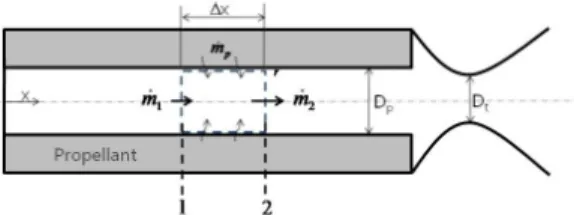 Fig.  1  Schematic  of  a  solid  rocket  motor.