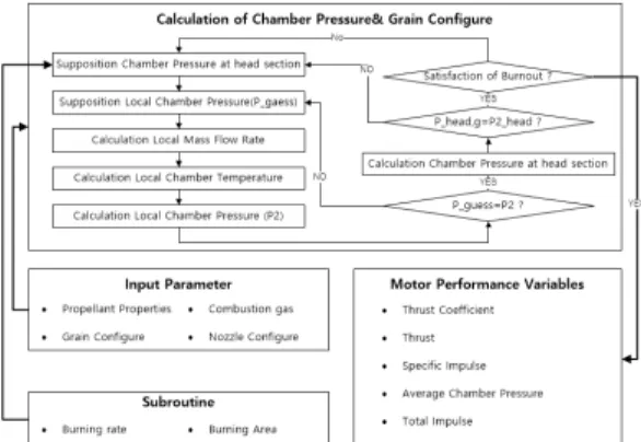 Fig.  2  Performance  prediction  process  of  a  solid  rocket  motor.