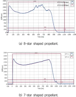 Fig.  3  Static  firing  test  of  2.75  inch  rocket  propulsion  system  for  performance  evaluation.