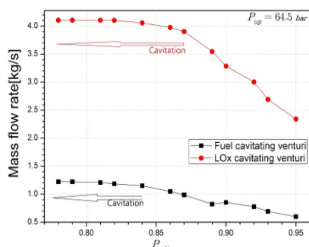 Fig.  4  CFD  results  of  LOx  cavitating  venturi  (   =  0.82).  용하였다[9].  캐비테이션  현상은  기체-액체  다상 유동  특징이  나타나는  물리적  현상이므로  ANSYS/Fluent의  다상유동  모델  중의  하나인  Mixture  modeling  방법을  이용하였고,  캐비테이 션  모델링으로  Schnerr-sauer  모델이  적용되었다 [10]