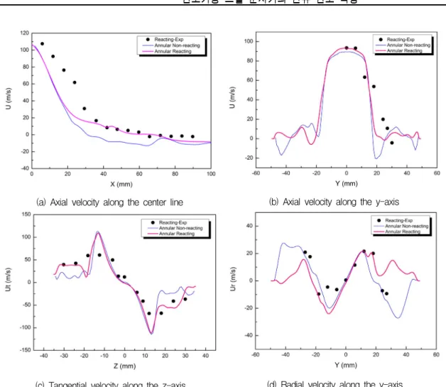 Fig.  8  Pressure  fluctuation  at  6  mm  of  the  reacting  case.