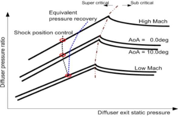 Fig.  1  Diffuser  pressure  ratio  under  various  flight  mach  numbers  and  AoA.