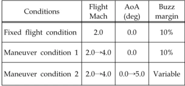 Fig. 5 Control  structure  for  diffuser  total  pressure  ratio  control  of  supersonic  intake.