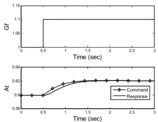 Fig. 6 Normalized  fuel  flow  rate  (up)  and  nozzle  throat  area  (down)  for  fixed  flight  condition.