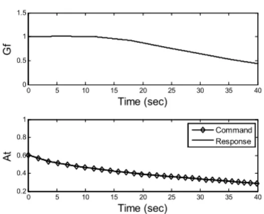 Fig. 9 Normalized  fuel  flow  rate  (up)  and  nozzle  throat  area  (down)  for  maneuver  condition  1.