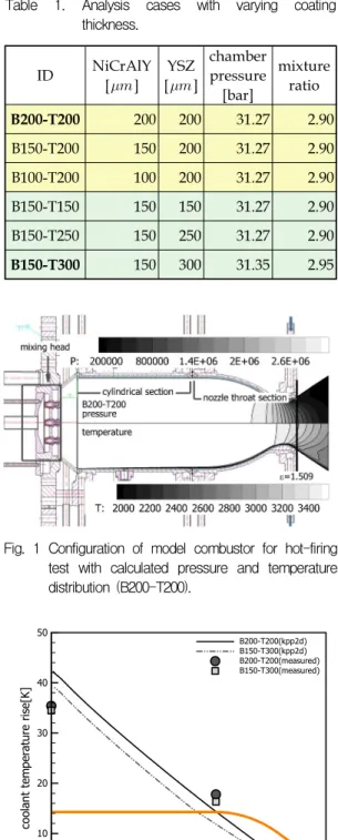Fig.  1  Configuration  of  model  combustor  for  hot-firing  test  with  calculated  pressure  and  temperature  distribution  (B200-T200).