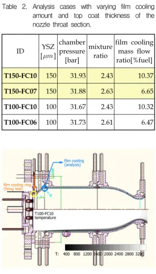 Fig.  7  Coolant  temperature  rise  (calculated  vs  measured).     노즐목부에서의  냉각수  온도  상승분  예측  결 과를  Fig