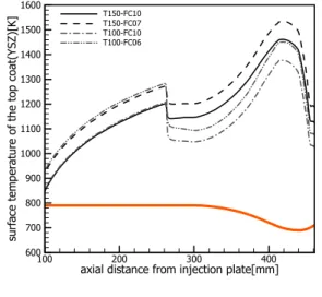 Fig.  10  Surface  temperature  of  the  top  coat  and  coolant  temperature  rise  with  varying  film  cooling  amount  and  top  coat  thickness.