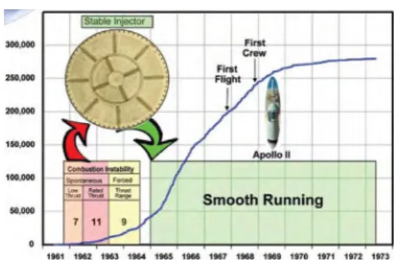Fig.  1  Development  history  of  F-1  engine.