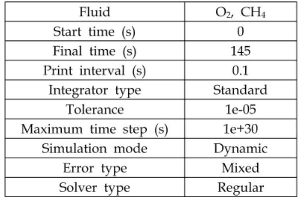 Table  1.  Conditions  of  O 2 /CH 4   gas.