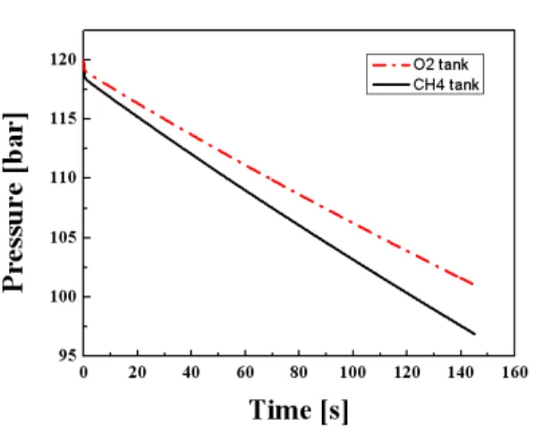 Fig.  2  O 2 /CH 4   differential  pressure  of  run  time.                       ∆      ⋅   m in                   (1)                         and   ≡              (2)     여기서  λ은  마찰계수,  D h   등가직경,  l은  유동 길이,  Q는  용적유량,  