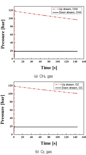 Fig.  4  Gas  mass  flow  rate  at  supply  panel  exit.