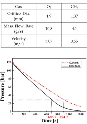 Fig.  6  Gas  storage  tank  consumption.
