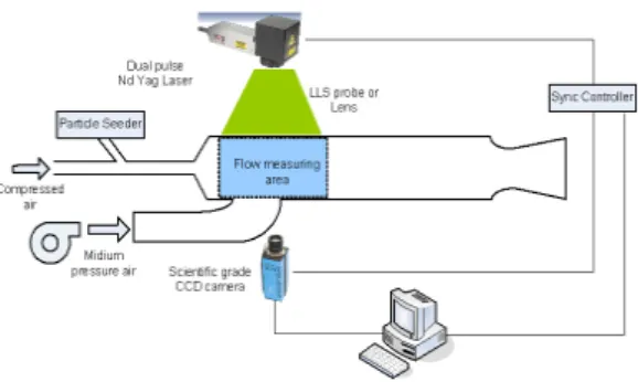 Fig.  1  Schematic  of  PIV  experimental  setup.