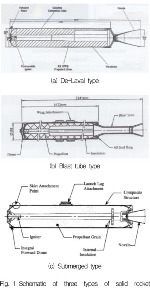 Fig. 1 Schematic  of  three  types  of  solid  rocket  propulsion  system.  3.3  삭마율 측정     그라파이트의  지상연소시험  후  측정  결과를  Table  1,  2에  나타내었다