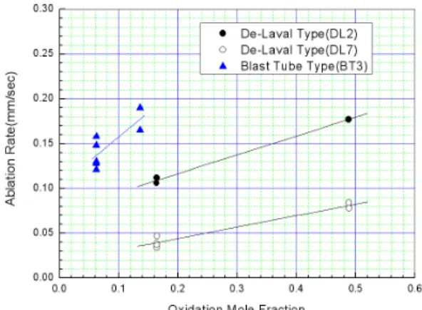 Fig. 2 Effect  of  average  chamber  pressure  on  ablation  rate  of  graphite. 