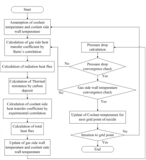 Fig.  1  Design  flowchart  of  combustion  chamber  with  regenerative  cooling. 온도와  압력에  따른  추진제의  열역학적  물성치 는  Huber의  탄화수소  혼합물  데이터베이스인  SUPERTRAPP을  활용하였다[3]