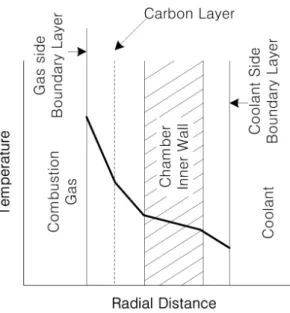 Fig. 3 Schematic  of  heat  transfer  and  temperature  distribution  near  chamber  wall.