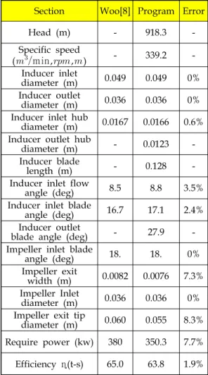 Table  3.  Comparison  result  of  pump  design  program.