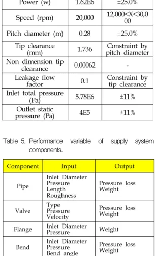 Table  4.  Turbine  module  design  variables.