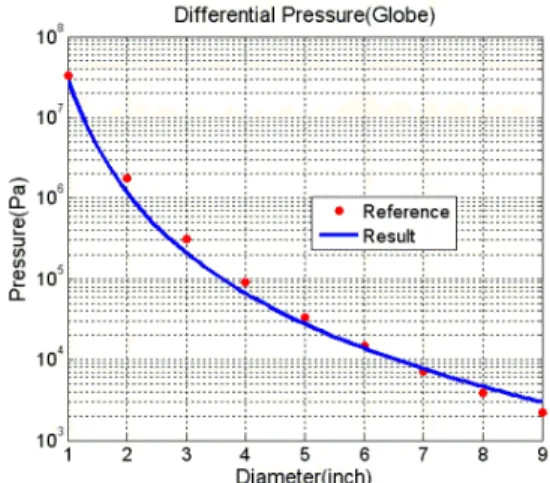 Fig.  11  Pressure  loss  of  globe  valve.