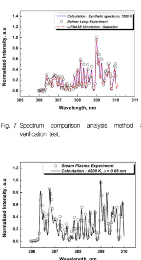 Fig. 8 Temperature  measurement:  using  spectrum  comparison  analysis  method  (10  mm  apart  from  nozzle  tip)