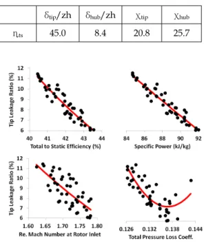Fig.  4  Performance  characteristics  with  tip  leakage  ratio.
