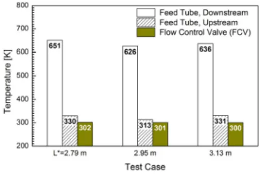 Fig. 4 Maximum  temperatures  on  feed  tube  and  FCV. Table  4에서는  모든  시험모델의  암모니아  해리 율이  목표  설계치인  66±8%를  상회하고,  그  차이 가  비록  크지는  않지만  추력실  길이에  비례하는  경향  또한  관찰되고  있으므로  하단  촉매대에  대 한  길이  축소의  필요성이  제기된다  할  수  있다