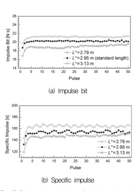 Fig. 7 Pulse-wise  variation  of  impulse  bit  and  specific  impulse  according  to  the  chamber  length.