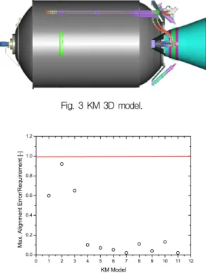 Fig.  5  Structure  mass  of  KM  for  ground  test. 