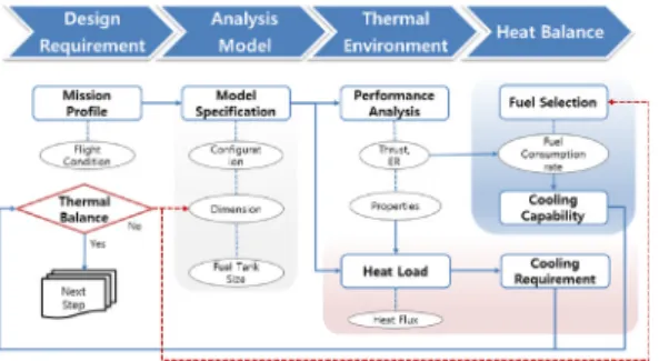 Fig.  1  Thermal  sizing  process  of  fuel  system.