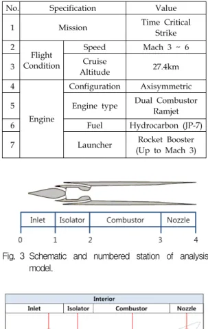 Fig. 3 Schematic  and  numbered  station  of  analysis  model. 