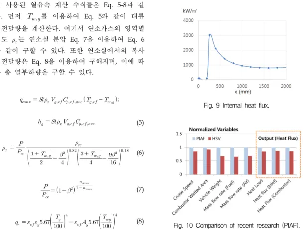 Fig.  9  Internal  heat  flux. 