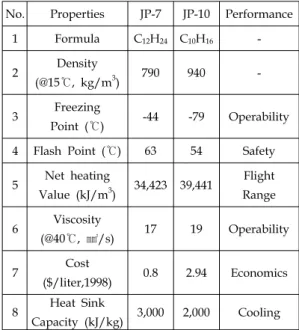 Table  3.  External  heat  loads.