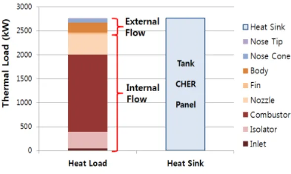 Fig.  11  Thermal  balance. 4.4  열밸런스     4.1절의  비행중  각부의  냉각소요량과  4.3절의  연료의  열흡수량을  파악하여  필요량과  흡수량의  열밸런스를  분석한  결과는  Fig