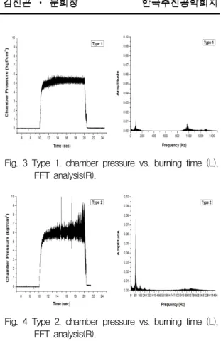 Fig.  4  Type  2.  chamber  pressure  vs.  burning  time  (L),  FFT  analysis(R).