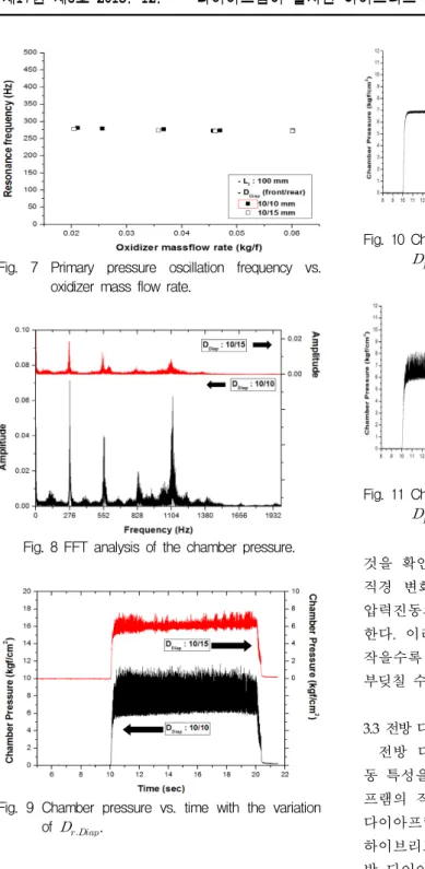 Fig.  8  FFT  analysis  of  the  chamber  pressure.
