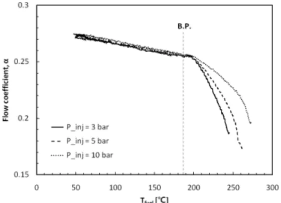 Fig.  3  Flow  coefficient  versus  fuel  temperature  for  PS-150+Sw2  injector. 여기에서    ,    는  각각  인젝터  오리피스의  상 류와  하류  압력이고,    는  분사되는  연료  온도에 서의  증기압을  의미한다
