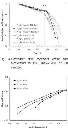 Fig.  5  Flow  coefficient  versus  cavitation  number  for  PS-150+Sw2  injector. 경이  1.5  mm인  단순  오리피스형(plain  orifice type)  인젝터를  의미한다
