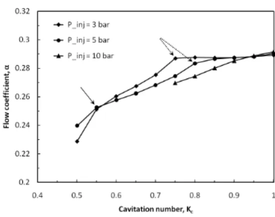Fig.  8  Flow  coefficient  versus  cavitation  number  for  PS-080+Sw1  injector.