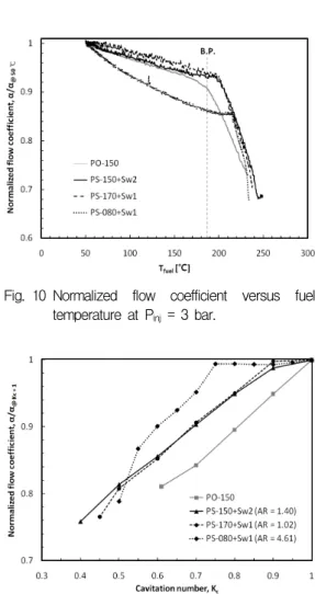 Fig. 10 Normalized  flow  coefficient  versus  fuel  temperature  at  P inj   =  3  bar.